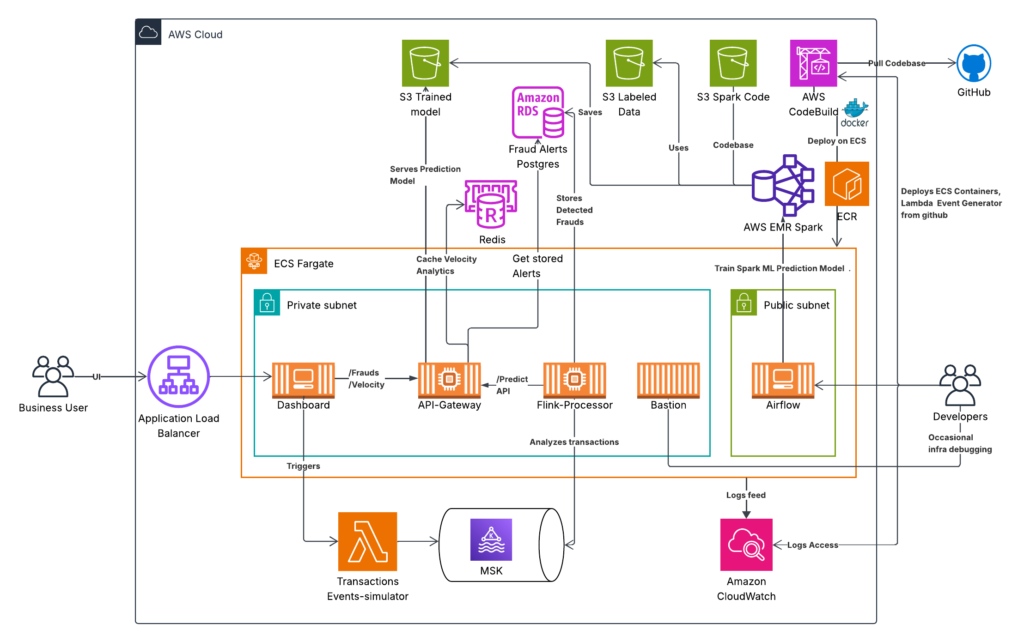 The PatternAlarm Architecture: From AWS MSK to Fargate-hosted Flink and EMR Serverless.
