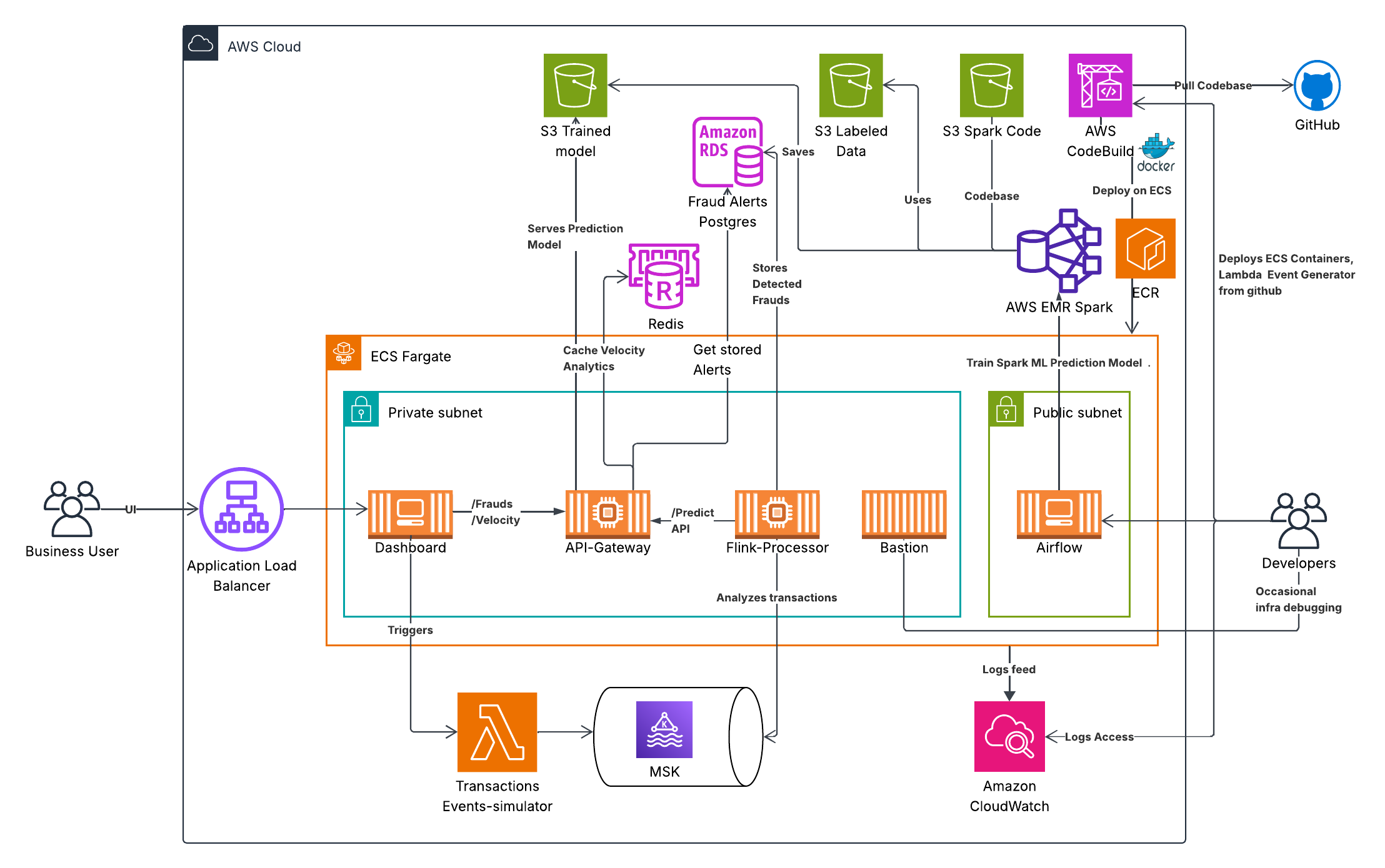 PatternAlarm architecture