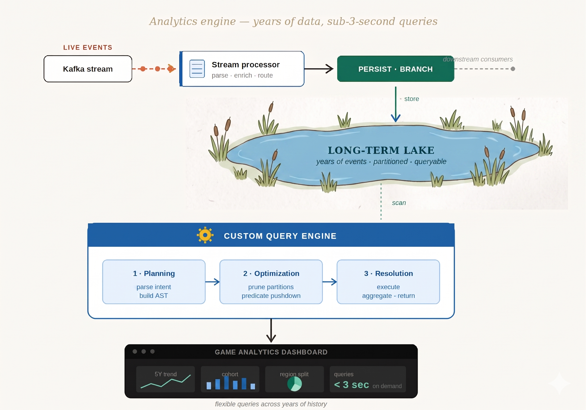 ESL analytics engine schema