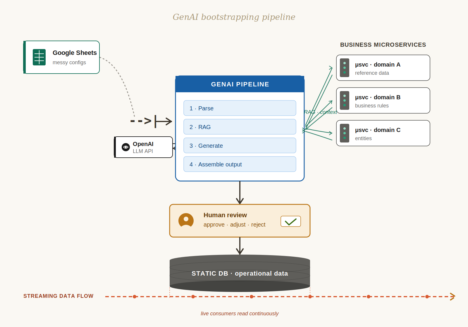 ESL tournament automation pipeline schema