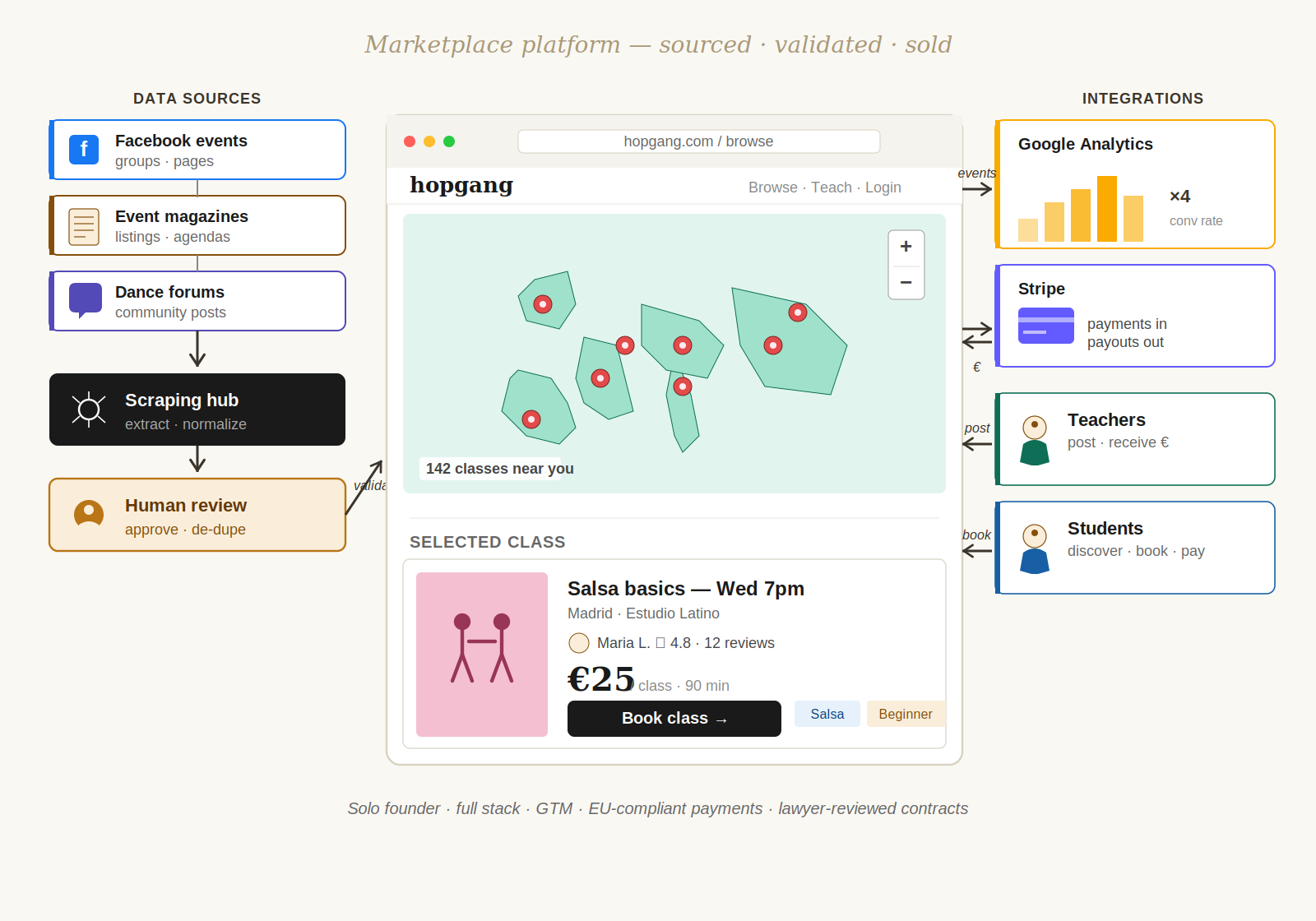 HopGang dance marketplace schema