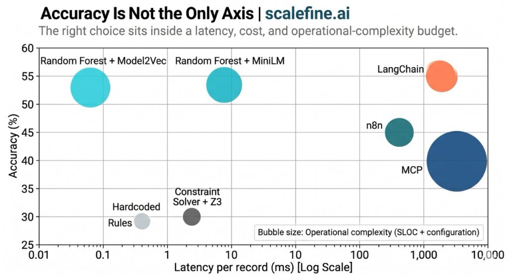 Scatter plot (log latency axis): Random Forest + Model2Vec top-left at 53.4% accuracy / 60µs, LangChain top-right at 54.8% / 2148ms, MCP bottom-right at 40.3% / 5190ms with largest bubble (highest complexity)