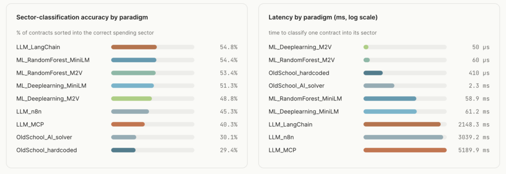 Two bar charts: classification accuracy (LangChain 54.8%, RF MiniLM 54.4%, RF M2V 53.4%) and latency per record on log scale (DL M2V 50µs to MCP 5190ms) for 9 AI approaches