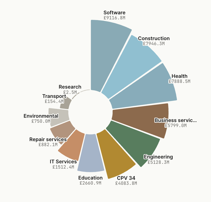 Donut chart: UK public procurement spend by CPV sector — Software £9.1B, Construction £7.9B, Health £7.9B, Business Services £5.8B, Engineering £5.1B